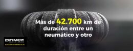 Según la OCU la duración de los neumáticos varía en 42.700 km